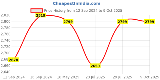 tatacliq.com GMF Multicolor Cotton 180 TC Bed Sheet Set gmf Price History Graph from 12 Sep 2024 to 9 Oct 2025