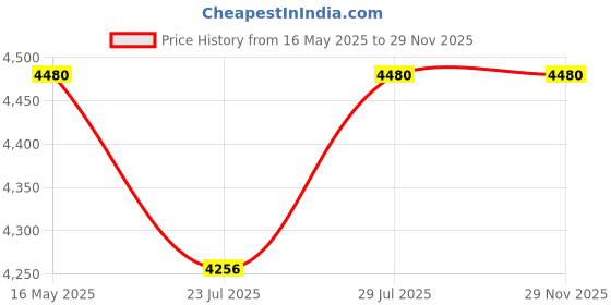 tatacliq.com GMF Pink Cotton 400 TC Bed Sheet Set gmf Price History Graph from 16 May 2025 to 29 Nov 2025