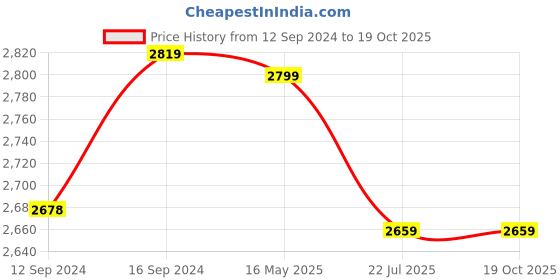 tatacliq.com GMF White & Brown Cotton 180 TC Bed Sheet Set gmf Price History Graph from 12 Sep 2024 to 19 Oct 2025