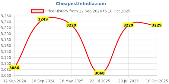 tatacliq.com GMF White & Brown Cotton 180 TC Bed Sheet Set gmf Price History Graph from 12 Sep 2024 to 18 Oct 2025