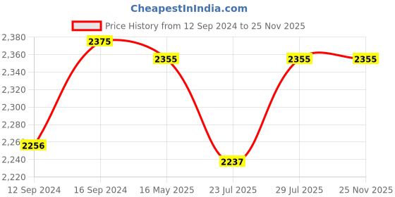 tatacliq.com GMF White & Orange Cotton 144 TC Bed Sheet Set gmf Price History Graph from 12 Sep 2024 to 24 Nov 2025