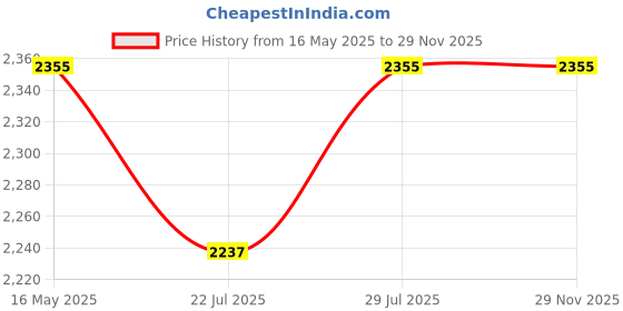 tatacliq.com GMF White & Purple Cotton 144 TC Bed Sheet Set gmf Price History Graph from 16 May 2025 to 29 Nov 2025