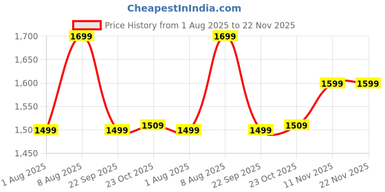 tatacliq.com GNC AMP Gold Series Ultra Rush | Maximum Energy & Stamina| Powerful Muscle Pump - 450 gm Blueberry gnc Price History Graph from 1 Aug 2025 to 21 Nov 2025