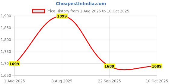 tatacliq.com GNC Creatine+ Electrolytes Boosts Muscle Growth, Hydration, Energy & Recovery - 400g Orange gnc Price History Graph from 1 Aug 2025 to 10 Oct 2025
