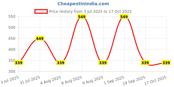tatacliq.com GNC Creatine Monohydrate Blueberry Pre/Intra/Post-Workout Powder with Shaker Combo - 100gm | 750ml gnc Price History Graph from 3 Jul 2025 to 16 Oct 2025
