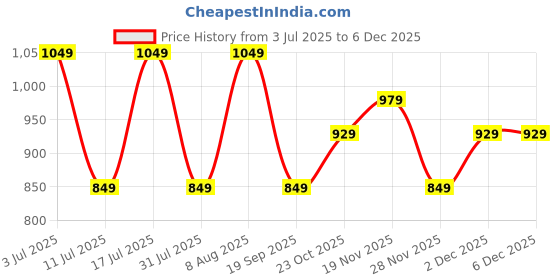 tatacliq.com GNC Creatine Monohydrate Blueberry Pre/Intra/Post-Workout Powder with Shaker Combo - 250gm | 750ml gnc Price History Graph from 3 Jul 2025 to 5 Dec 2025