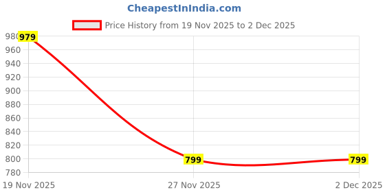 tatacliq.com GNC Creatine Monohydrate Cola 250g gnc Price History Graph from 19 Nov 2025 to 1 Dec 2025