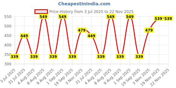 tatacliq.com GNC Creatine Monohydrate Cranberry Pre/Intra/Post-Workout Powder with Shaker Combo - 100gm | 750ml gnc Price History Graph from 3 Jul 2025 to 21 Nov 2025