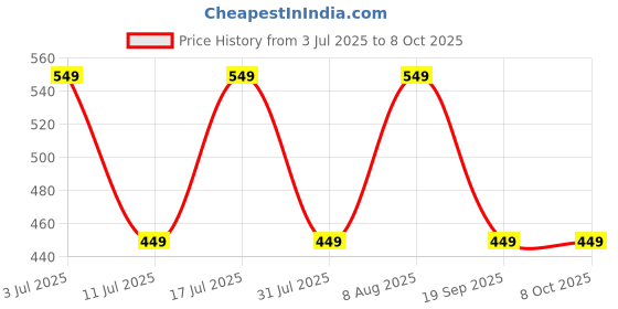 tatacliq.com GNC Creatine Monohydrate Pre, Intra & Post-Workout Powder with Shaker Combo - 100gm | 750ml gnc Price History Graph from 3 Jul 2025 to 8 Oct 2025