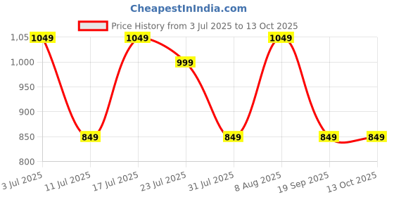 tatacliq.com GNC Creatine Monohydrate Pre/Intra/Post-Workout Powder with Shaker Combo - 250gm | 750ml gnc Price History Graph from 3 Jul 2025 to 13 Oct 2025