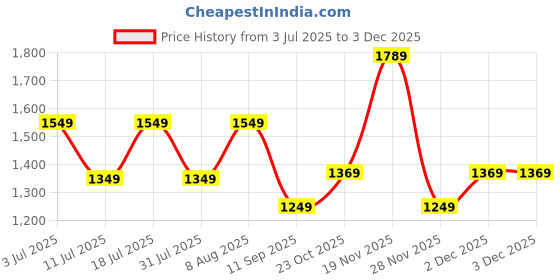 tatacliq.com GNC Creatine Monohydrate Pre/Intra/Post-Workout Powder with Shaker Combo - 400gm | 750ml gnc Price History Graph from 3 Jul 2025 to 2 Dec 2025
