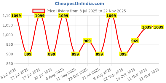 tatacliq.com GNC Marine Collagen with Hyaluronic Acid, Biotin & Antioxidants for Women & Men - Lemon 200 gm gnc Price History Graph from 3 Jul 2025 to 22 Nov 2025