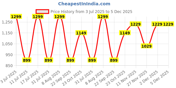 tatacliq.com GNC Marine Collagen with Hyaluronic Acid, Biotin & Antioxidants for Women & Men - Pineapple 200 gm gnc Price History Graph from 3 Jul 2025 to 5 Dec 2025