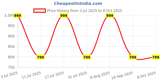 tatacliq.com GNC PP Creatine Monohydrate | Micronized & Instantized | Formulated Blueberry Flavoured - 250 gm gnc Price History Graph from 3 Jul 2025 to 7 Oct 2025