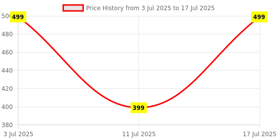 tatacliq.com GNC PP Creatine Monohydrate | Micronized & Instantized | Formulated Cranberry Flavoured - 100 gm gnc Price History Graph from 3 Jul 2025 to 11 Jul 2025