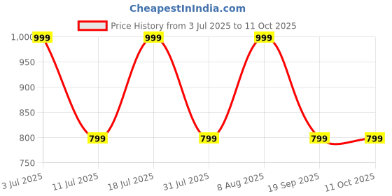 tatacliq.com GNC PP Creatine Monohydrate | Micronized & Instantized | Formulated Orange Flavoured Powder - 250 gm gnc Price History Graph from 3 Jul 2025 to 11 Oct 2025