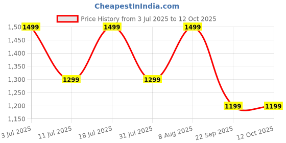 tatacliq.com GNC PP Creatine Monohydrate | Micronized & Instantized | Formulated Orange Flavoured Powder - 400 gm gnc Price History Graph from 3 Jul 2025 to 11 Oct 2025