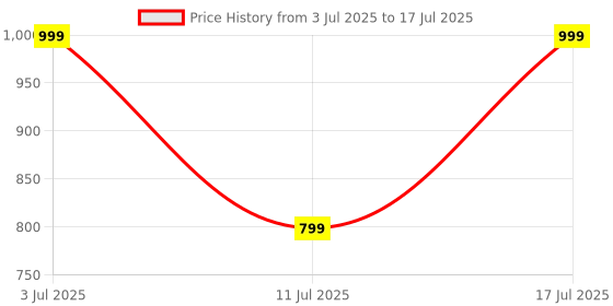 tatacliq.com GNC PP Creatine Monohydrate | Micronized & Instantized | Formulated Powder - 250 gm gnc Price History Graph from 3 Jul 2025 to 11 Jul 2025