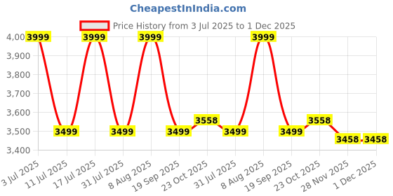 tatacliq.com GNC PP Power Protein | 30g Protein | 1.5g Creatine Double Rich Chocolate Post-Workout Powder - 4 lbs gnc Price History Graph from 3 Jul 2025 to 30 Nov 2025