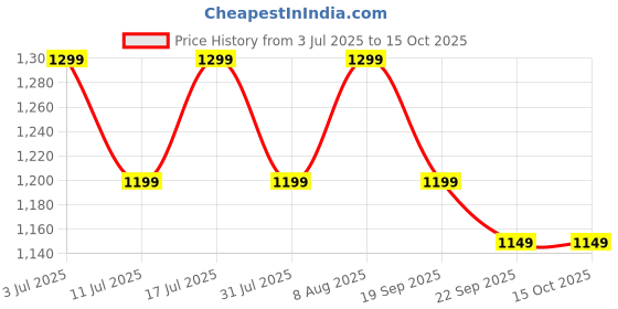 tatacliq.com GNC Pro Performance Pre-Workout | Revs Up Recovery | USA Formulated |Orange Flavoured Powder - 360gm gnc Price History Graph from 3 Jul 2025 to 15 Oct 2025