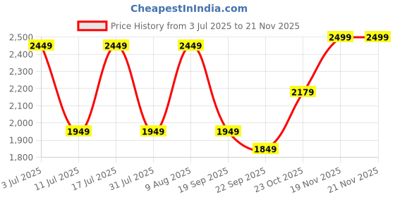 tatacliq.com GNC Pro Performance Weight Gainer & Black shaker Combo Vanilla Ice Cream Post-Workout Powder - 3 kg gnc Price History Graph from 3 Jul 2025 to 18 Nov 2025