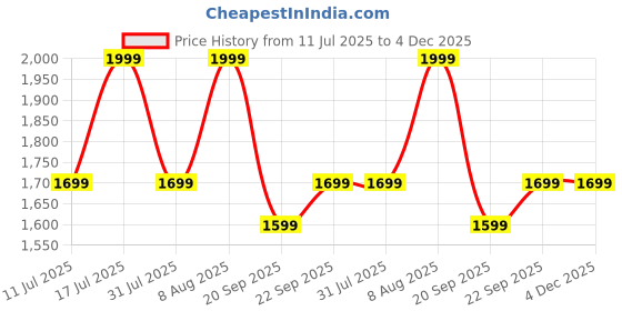 tatacliq.com GNC Pro Performance Weight Gainer | 73g Protein Double Chocolate Post-Workout Powder - 5lbs gnc Price History Graph from 11 Jul 2025 to 3 Dec 2025
