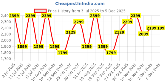 tatacliq.com GNC Pro Performance Weight Gainer | 73g Protein Vanilla Ice Cream Post-Workout Powder - 3 kg gnc Price History Graph from 3 Jul 2025 to 5 Dec 2025