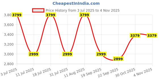 tatacliq.com GNC Pro Performance Weight Gainer |73g Protein Double Chocolate Flavoured Post-Workout Powder - 5 kg gnc Price History Graph from 3 Jul 2025 to 2 Nov 2025