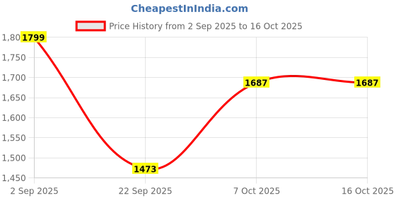 tatacliq.com Go Colors! Beige High Rise Culottes go colors! Price History Graph from 2 Sep 2025 to 16 Oct 2025