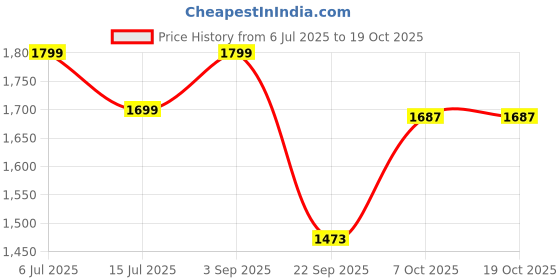 tatacliq.com Go Colors! Beige Linen Mid Rise Flared Pants go colors! Price History Graph from 6 Jul 2025 to 17 Oct 2025
