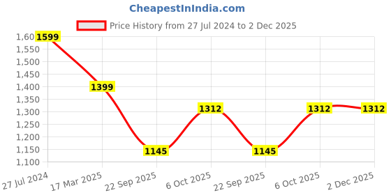 tatacliq.com Go Colors! Beige Mid Rise Jeggings go colors! Price History Graph from 27 Jul 2024 to 2 Dec 2025