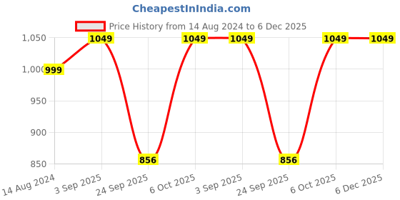 tatacliq.com Go Colors! Black Cotton Mid Rise Pencil Pants go colors! Price History Graph from 14 Aug 2024 to 6 Dec 2025