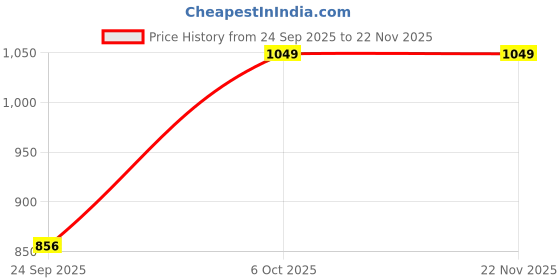 tatacliq.com Go Colors! Black High Rise Bootcut Trousers go colors! Price History Graph from 24 Sep 2025 to 20 Nov 2025