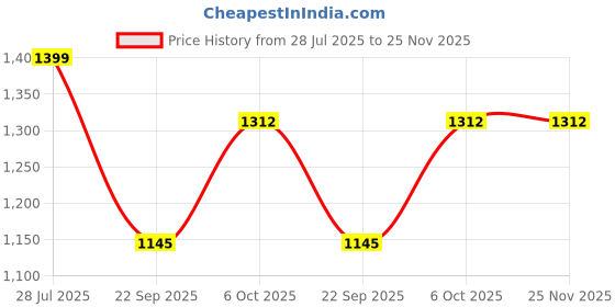 tatacliq.com Go Colors! Black Linen Printed Pencil Pants go colors! Price History Graph from 28 Jul 2025 to 24 Nov 2025