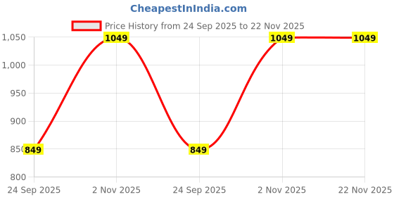tatacliq.com Go Colors! Black Linen Striped Pencil Pants go colors! Price History Graph from 24 Sep 2025 to 22 Nov 2025