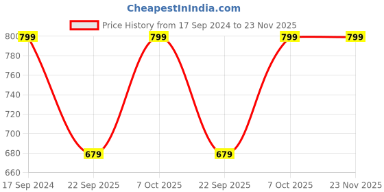 tatacliq.com go colors! Go Colors Black Metallic Pattern Leggings go colors! Price History Graph from 17 Sep 2024 to 23 Nov 2025