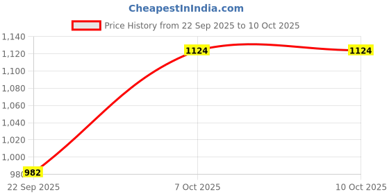 tatacliq.com Go Colors! Black Mid Rise Flared Pants go colors! Price History Graph from 22 Sep 2025 to 10 Oct 2025