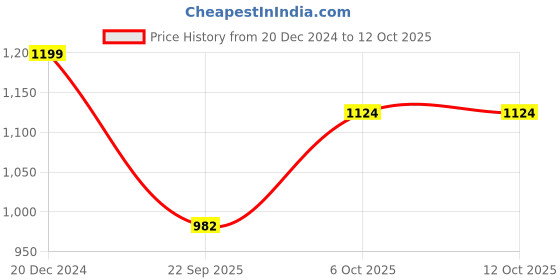 tatacliq.com Go Colors! Black Mid Rise Formal Trousers go colors! Price History Graph from 20 Dec 2024 to 12 Oct 2025