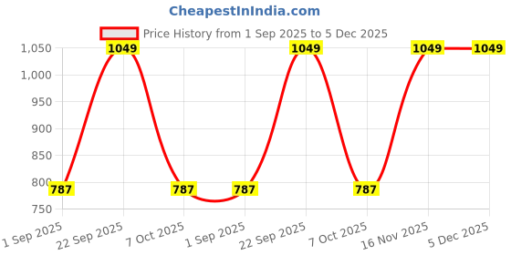 tatacliq.com Go Colors! Black Mid Rise Pants go colors! Price History Graph from 1 Sep 2025 to 5 Dec 2025