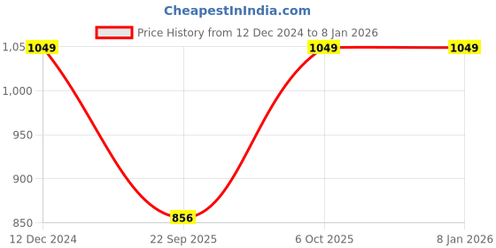 tatacliq.com Go Colors! Black Mid Rise Sport Tights go colors! Price History Graph from 12 Dec 2024 to 6 Jan 2026