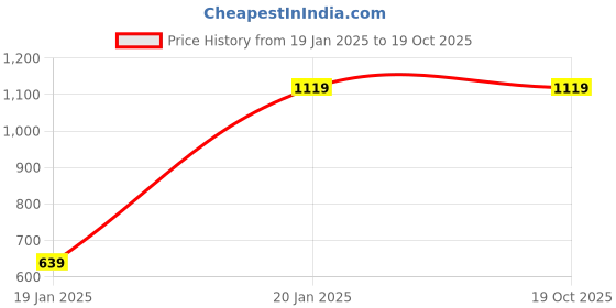 tatacliq.com Go Colors! Black Printed Jeggings go colors! Price History Graph from 19 Jan 2025 to 18 Oct 2025