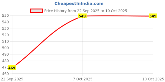 tatacliq.com Go Colors! Black Printed Shorts go colors! Price History Graph from 22 Sep 2025 to 7 Oct 2025