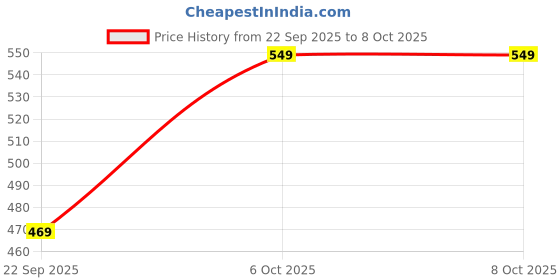 tatacliq.com Go Colors! Black Printed Shorts go colors! Price History Graph from 22 Sep 2025 to 6 Oct 2025