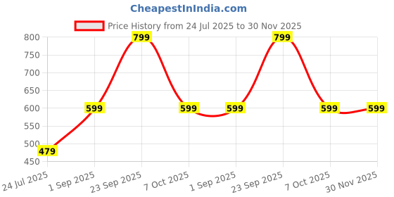 tatacliq.com go colors! Go Colors Black Solid Leggings go colors! Price History Graph from 24 Jul 2025 to 30 Nov 2025