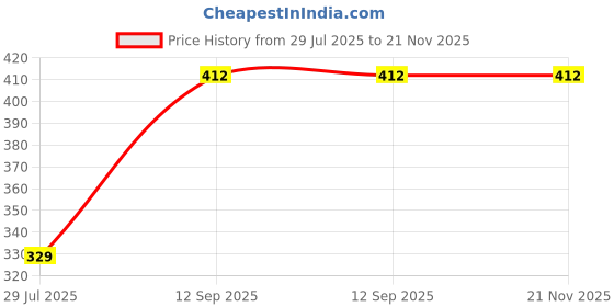 tatacliq.com go colors! Go Colors Black Solid Leggings go colors! Price History Graph from 29 Jul 2025 to 21 Nov 2025