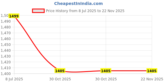 tatacliq.com Go Colors! Blue High Rise Culottes go colors! Price History Graph from 8 Jul 2025 to 22 Nov 2025