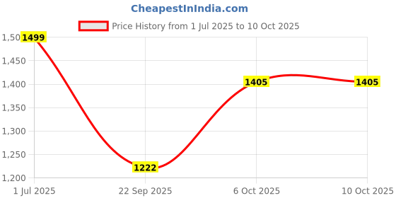 tatacliq.com Go Colors! Blue High Rise Culottes go colors! Price History Graph from 1 Jul 2025 to 9 Oct 2025