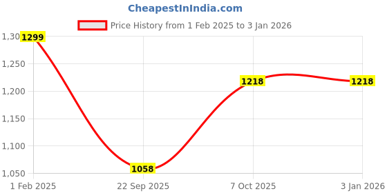 tatacliq.com Go Colors! Blue Linen Denim Pants go colors! Price History Graph from 1 Feb 2025 to 31 Dec 2025