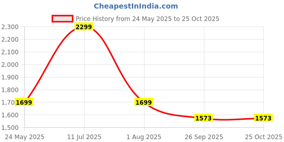 tatacliq.com Go Colors! Blue Relaxed Fit High Rise Jeans go colors! Price History Graph from 24 May 2025 to 24 Oct 2025