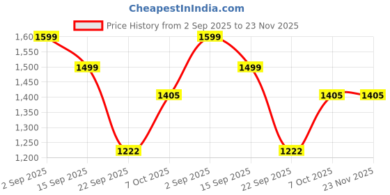 tatacliq.com Go Colors! Blue Striped Jeggings go colors! Price History Graph from 2 Sep 2025 to 23 Nov 2025